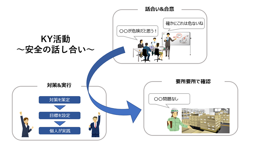 KY活動~安全の話し合い~ 1.話合い&合意 2.対策&実行(対策を策定、目標を設定、個人が実践) 3.要所要所で確認