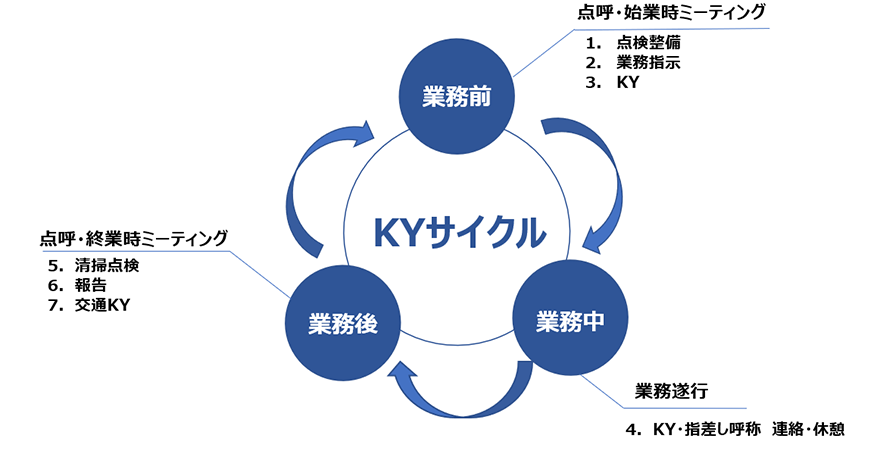 【業務前(点呼・始業時ミーティング)】1.点検整備 2.業務指示 3.KY【業務中(業務遂行)】4.KY・指差し呼称・連絡・休憩【業務後(点呼・終業時ミーティング)】5.清掃点検 6.報告 7.交通KY