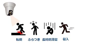 AIカメラで転倒、ふらつき、長時間滞在、侵入などの危険行動を検知してKY活動を推進