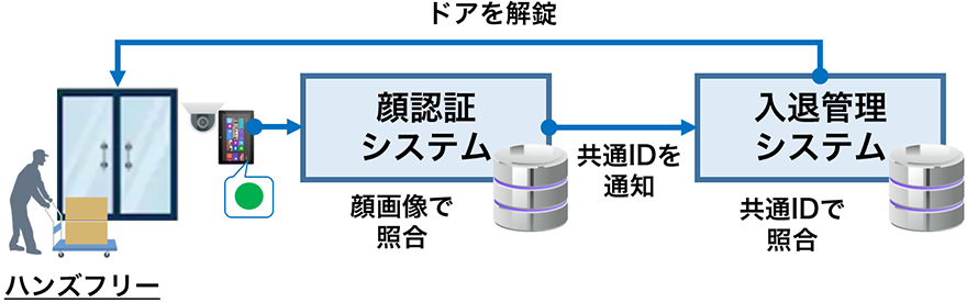 顔認証システム(顔画像照合)→共通IDを通知→入退管理システム(共通IDで照合)→ドアを解錠(ハンズフリー)