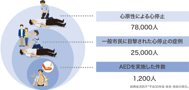 総務省消防庁「平成30年版 救急・救助の現況」より。心原性による心停止：78,000人、一般市民に目撃された心停止の症例：25,000人、AEDを実施した件数：1,200人