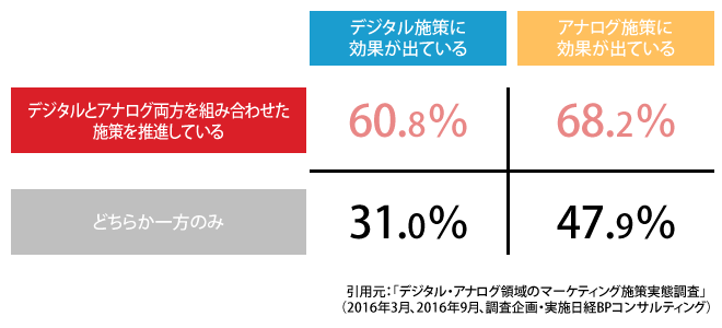 デジタル・アナログ領域のマーケティング施策実態調査