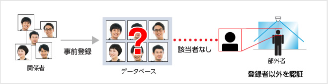 ネットワークカメラと最先端の顔認証技術を組み合わせ、関係者以外の侵入を「抑視」する！