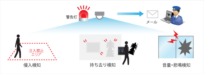 監視中の異常事態を自動で検知し、さまざまなアクションを実行する機能を搭載した高機能ネットワークカメラ