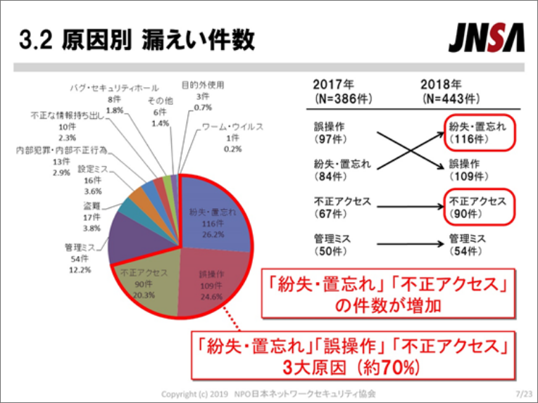 原因別漏洩件数についての表 2017年 2018年 「紛失・置き忘れ」「不正アクセス」の件数が増加 「紛失・置き忘れ」「誤操作」「不正アクセス」が3大原因(70%)