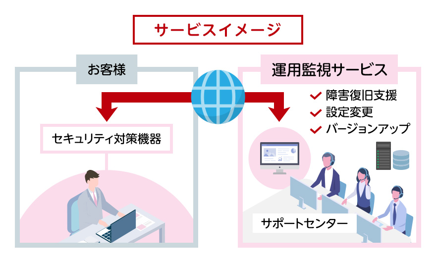 サービスイメージ:お客さまのセキュリティ対策機器をサポートセンターの運用監視サービス(障害復旧支援、設定変更、バージョンアップ)が繋がっている。