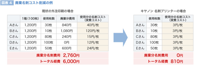 廃棄名刺コスト削減の例