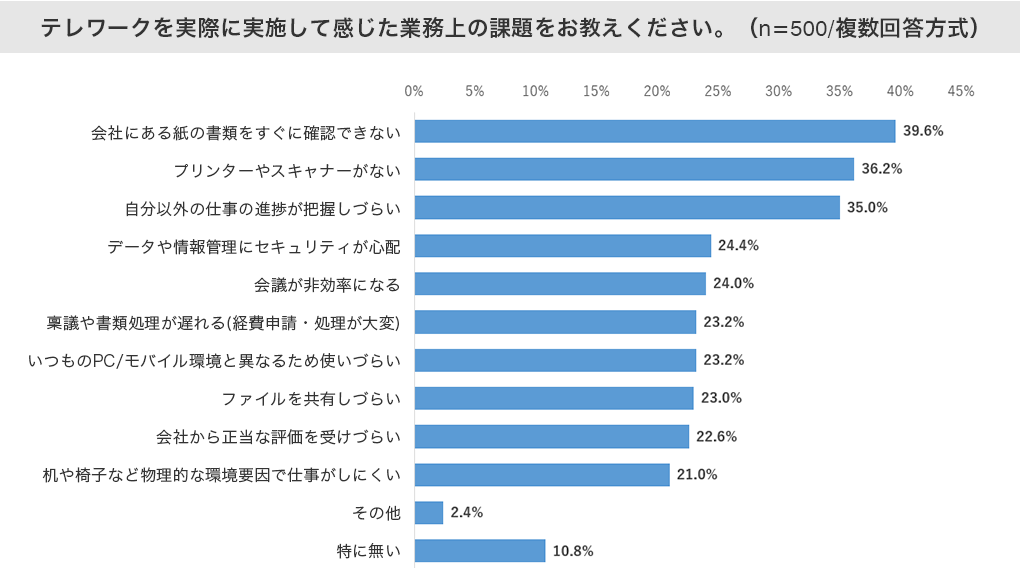 テレワークを実際に実施して感じた業務上の課題をお教えください。(n=500/複数回答方式):会社にある紙の書類をすぐに確認できない 39.6%、プリンターやスキャナーがない 36.2%、 自分以外の仕事の進捗が把握しづらい 35.0%、データや情報管理にセキュリティが心配 24.4%、会議が非効率になる 24.0%、稟議や書類処理が遅れる(経費申請・処理が大変) 23.2%、いつものPC/モバイル環境と異なるため使いづらい 23.2%、ファイルを共有しづらい 23.0%、会社から正当な評価を受けづらい 22.6%、机や椅子など物理的な環境要因で仕事がしにくい 21.0%、その他 2.4%、特に無い 10.8%