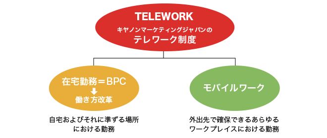 キヤノンマーケティングジャパンのテレワークの状況