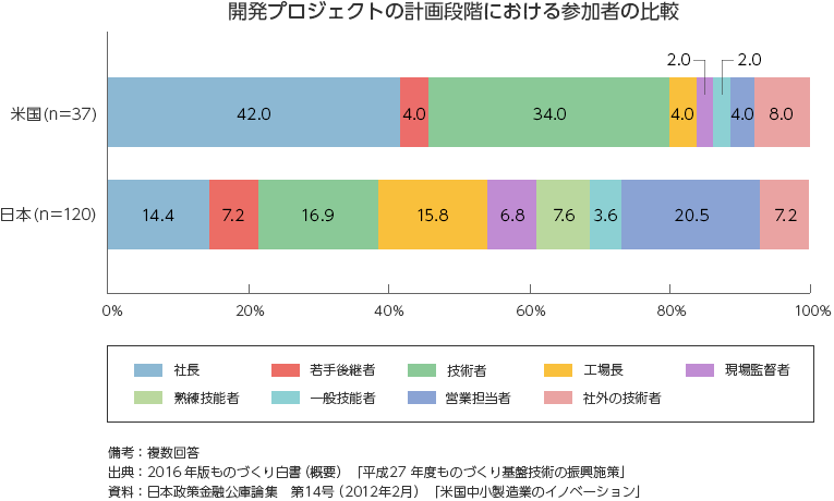 開発プロジェクトの計画段階における参加者の比較