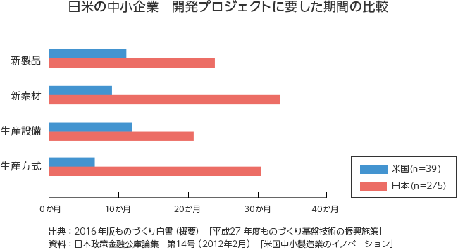 日米の中小企業 開発プロジェクトに要した期間の比較