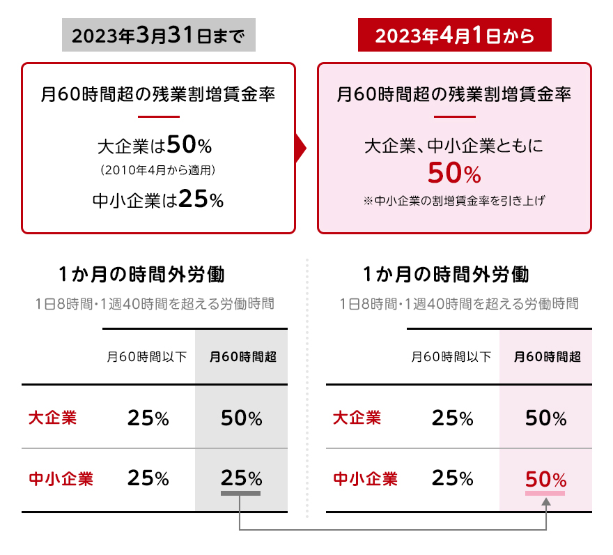 ［2023年3月31日まで］月60時間超の残業割増賃金率：大企業は50％（2010年4月から適用）中小企業は25％。［2023年4月1日から］月60時間超の残業割増賃金率：大企業、中小企業ともに50％※中小企業の割増賃金率を引き上げ。