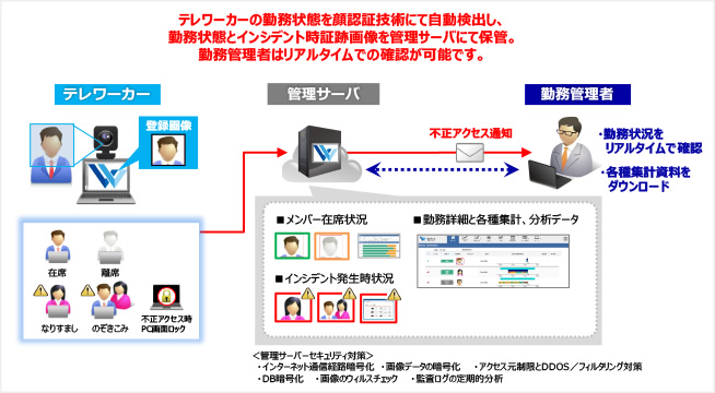 テレワーカーの勤務の見える化を実現する「テレワークサポーター」