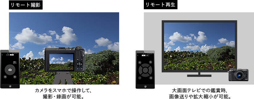 リモート撮影 カメラをスマホで操作して、撮影・録画が可能。／リモート再生 大画面テレビでの鑑賞時、画像送りや拡大縮小が可能。
