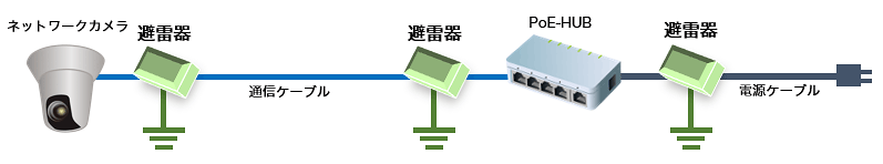 ネットワークカメラとHUB、HUBと電源の間に避雷器を設置