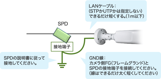SPDとカメラをLANケーブルで繋ぎます。(LANケーブルは(STPかUTPかは指定しない)できるだけ短くする(1m以下)) GND線でカメラ側FG(フレームグランド)と SPDの接地端子を接続してください(線はできるだけ太く短くしてください) SPDの接地端子はSPDの説明書に従って設置してください。