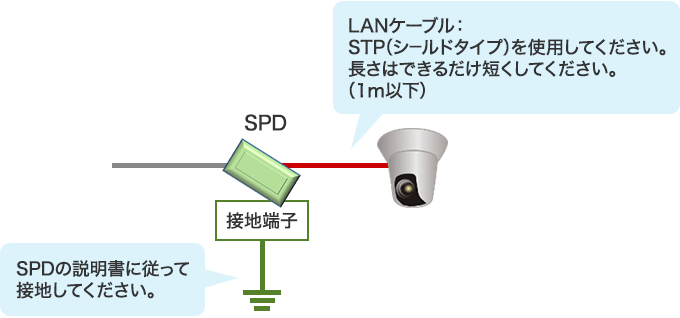 SPDとカメラをLANケーブルで繋ぎます。(LANケーブルはSTP(シールドタイプ)を使用してください。長さはできるだけ短くしてください。(1m以下)) SPDの接地端子はSPDの説明書に従って設置してください。