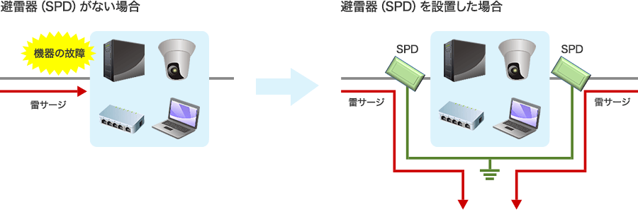 避雷器(SPD)がない場合:雷サージにより機器の故障が起こります。 避雷器(SPD)を設置した場合:雷サージを逃がし機器を保護します。