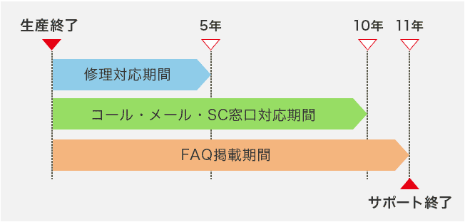 生産終了から5年まで修理対応期間、10年までコール・メール・SC窓口対応期間、11年までFAQ掲載期間。11年でサポート終了