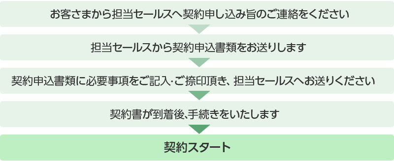 1.お客様から担当セールスへ契約申し込み旨のご連絡をください。2.担当セールスから契約申込書類をお送りします。3.契約申込書類に必要事項をご記入・ご捺印頂き、担当セールスへお送りください。4.契約書が到着後、手続きをいたします。5.契約スタート。
