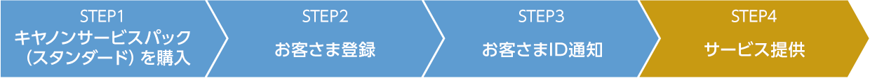 STEP1.キヤノンサービスパック(保証延長1年)を購入、STEP2.お客さま登録、STEP3.お客さまID通知、STEP4.サービス提供