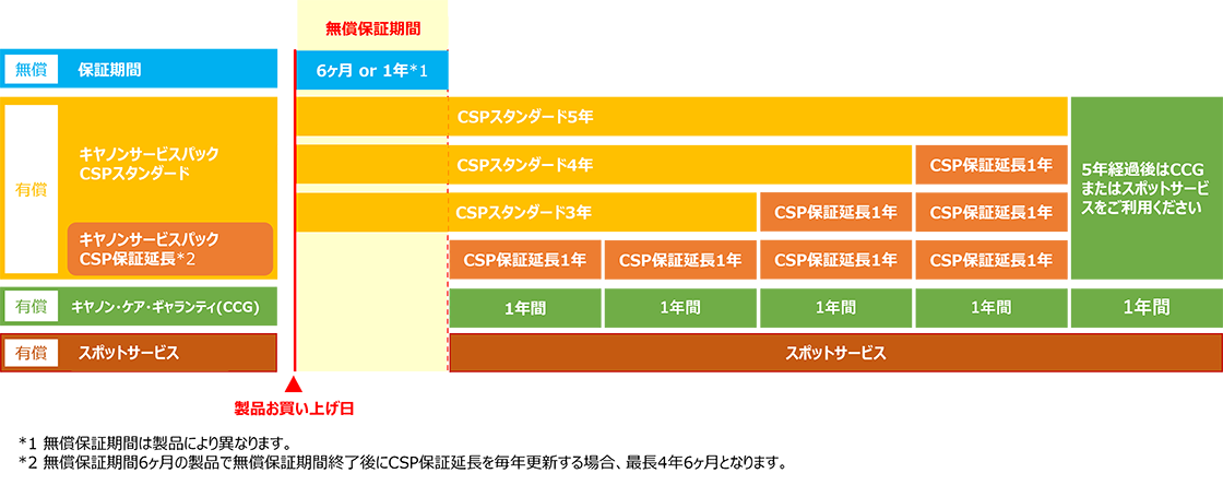 本体お買い上げ日から6ヶ月または1年間は無償保証期間、その後4年間は各サービスパック別に保証が異なります。5年経過後はCCGまたはスポットサービスをご利用ください。